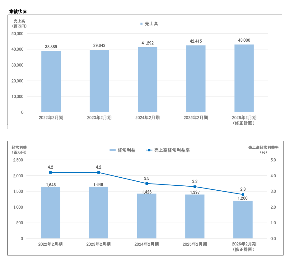 売上高 / 経常利益 / 売上高経常利益率グラフ