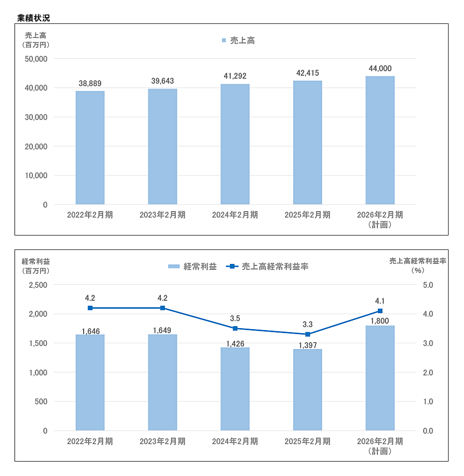 売上高 / 経常利益 / 売上高経常利益率グラフ
