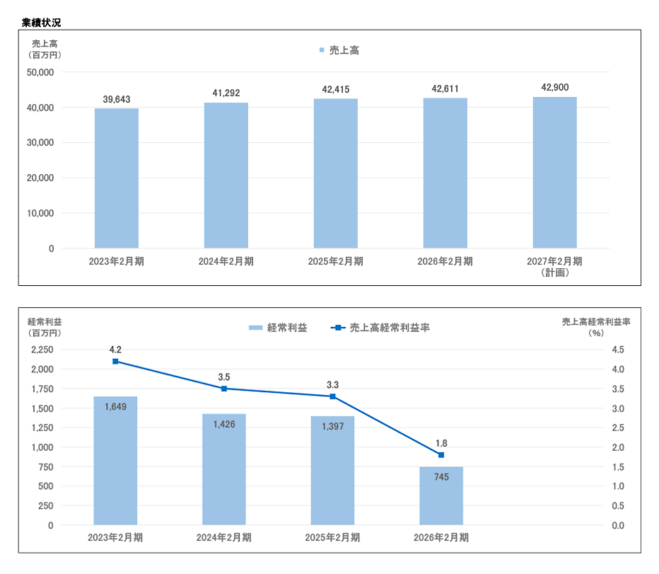 売上高 / 経常利益 / 売上高経常利益率グラフ
